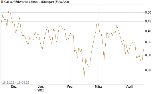 Call auf Edwards Lifesciences Corp [Morgan Stanley & Co. Int. plc] Chart