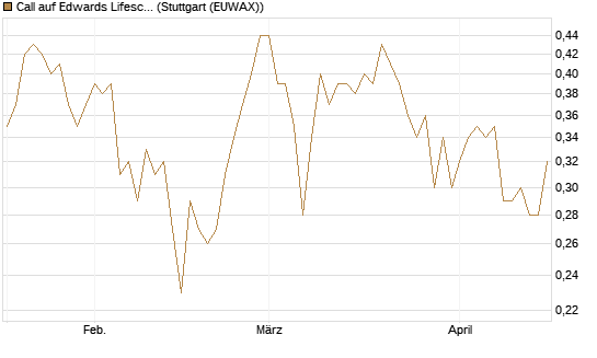 Call auf Edwards Lifesciences Corp [Morgan Stanley & Co. Int. plc] Chart