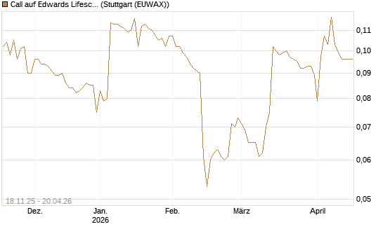 Call auf Edwards Lifesciences Corp [Morgan Stanley & Co. Int. plc] Chart