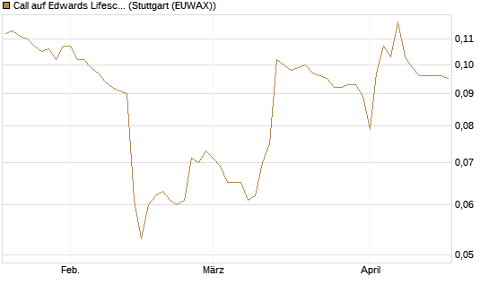 Call auf Edwards Lifesciences Corp [Morgan Stanley & Co. Int. plc] Chart