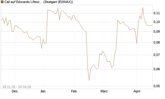 Call auf Edwards Lifesciences Corp [Morgan Stanley & Co. Int. plc] Chart