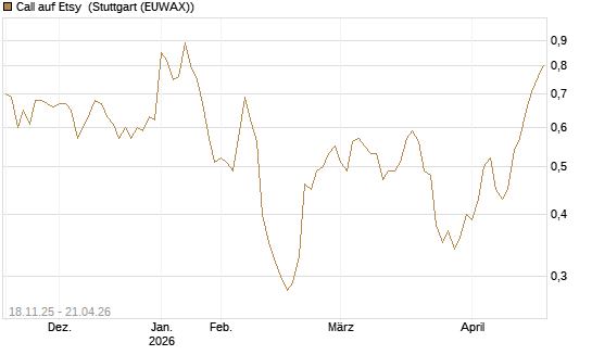 Call auf Etsy [Morgan Stanley & Co. Int. plc] Chart