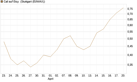 Call auf Etsy [Morgan Stanley & Co. Int. plc] Chart