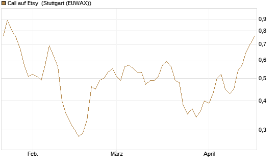 Call auf Etsy [Morgan Stanley & Co. Int. plc] Chart