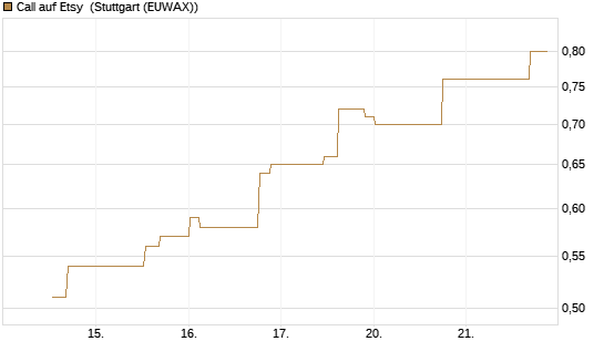 Call auf Etsy [Morgan Stanley & Co. Int. plc] Chart