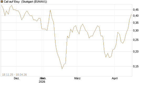 Call auf Etsy [Morgan Stanley & Co. Int. plc] Chart