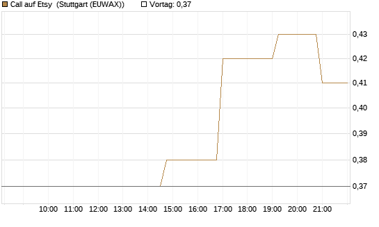Call auf Etsy [Morgan Stanley & Co. Int. plc] Chart