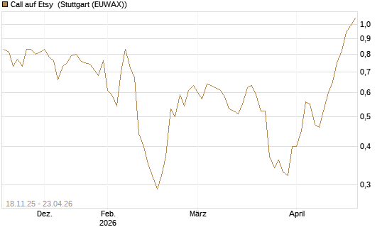Call auf Etsy [Morgan Stanley & Co. Int. plc] Chart