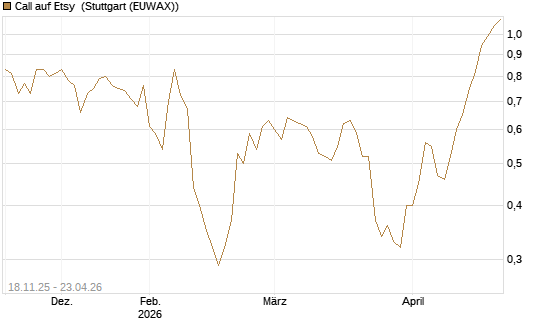 Call auf Etsy [Morgan Stanley & Co. Int. plc] Chart