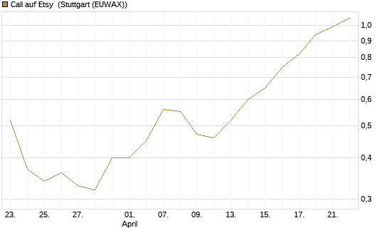 Call auf Etsy [Morgan Stanley & Co. Int. plc] Chart