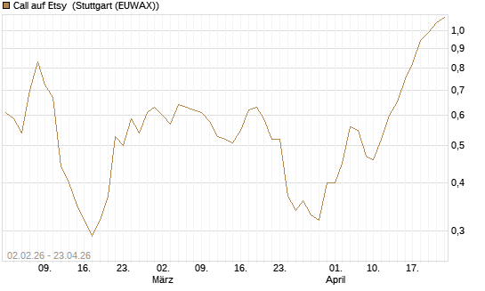 Call auf Etsy [Morgan Stanley & Co. Int. plc] Chart