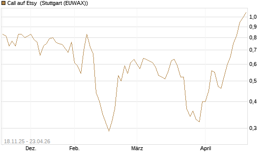 Call auf Etsy [Morgan Stanley & Co. Int. plc] Chart