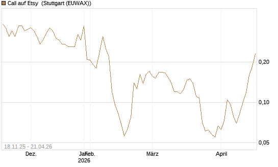 Call auf Etsy [Morgan Stanley & Co. Int. plc] Chart