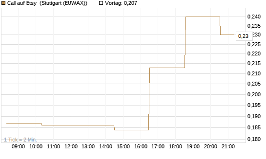 Call auf Etsy [Morgan Stanley & Co. Int. plc] Chart