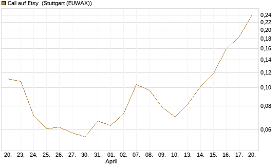 Call auf Etsy [Morgan Stanley & Co. Int. plc] Chart