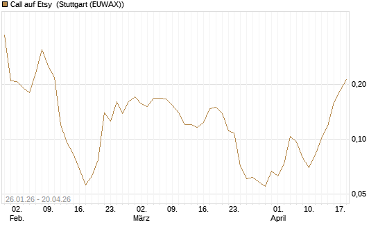 Call auf Etsy [Morgan Stanley & Co. Int. plc] Chart
