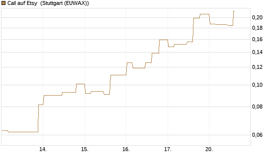 Call auf Etsy [Morgan Stanley & Co. Int. plc] Chart