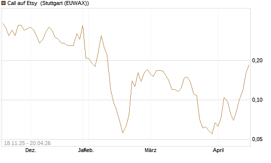 Call auf Etsy [Morgan Stanley & Co. Int. plc] Chart