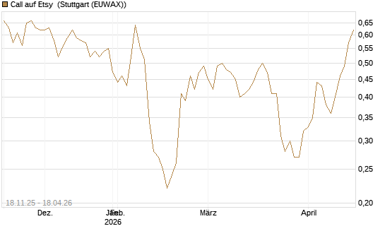 Call auf Etsy [Morgan Stanley & Co. Int. plc] Chart