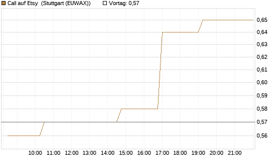 Call auf Etsy [Morgan Stanley & Co. Int. plc] Chart