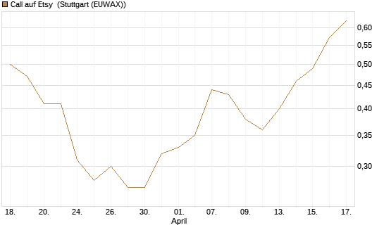 Call auf Etsy [Morgan Stanley & Co. Int. plc] Chart