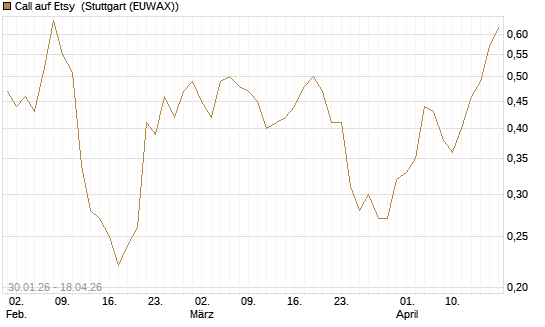 Call auf Etsy [Morgan Stanley & Co. Int. plc] Chart