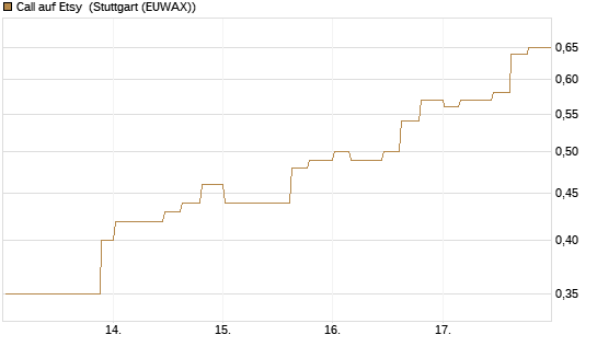 Call auf Etsy [Morgan Stanley & Co. Int. plc] Chart