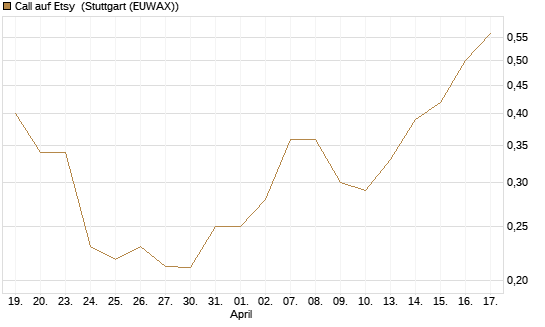 Call auf Etsy [Morgan Stanley & Co. Int. plc] Chart