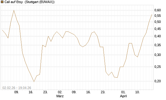 Call auf Etsy [Morgan Stanley & Co. Int. plc] Chart