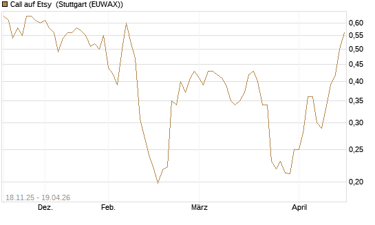 Call auf Etsy [Morgan Stanley & Co. Int. plc] Chart