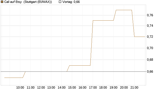 Call auf Etsy [Morgan Stanley & Co. Int. plc] Chart