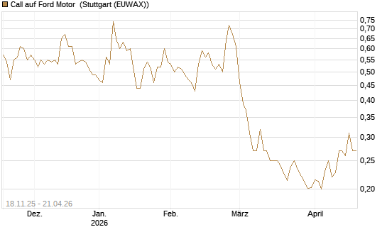 Call auf Ford Motor [Morgan Stanley & Co. Int. plc] Chart