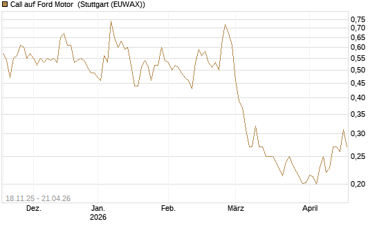 Call auf Ford Motor [Morgan Stanley & Co. Int. plc] Chart