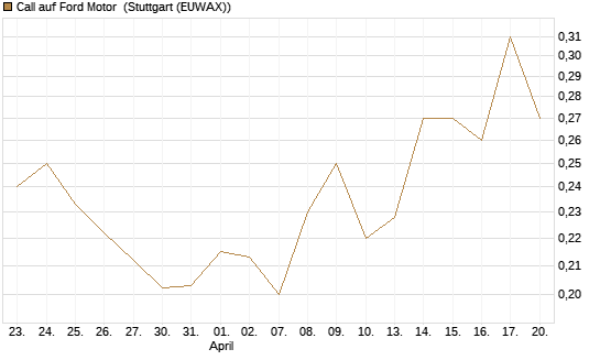 Call auf Ford Motor [Morgan Stanley & Co. Int. plc] Chart