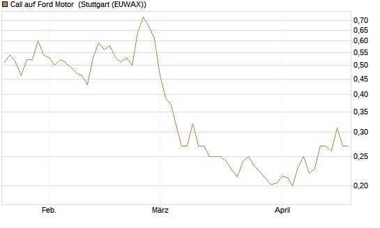 Call auf Ford Motor [Morgan Stanley & Co. Int. plc] Chart