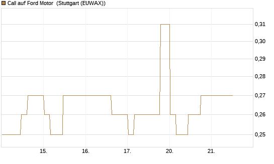 Call auf Ford Motor [Morgan Stanley & Co. Int. plc] Chart