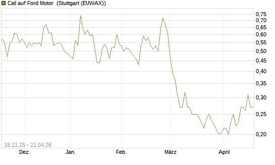 Call auf Ford Motor [Morgan Stanley & Co. Int. plc] Chart