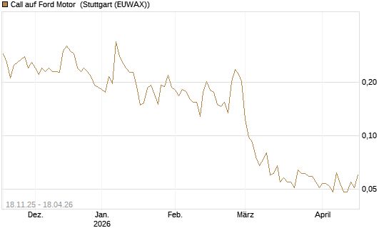 Call auf Ford Motor [Morgan Stanley & Co. Int. plc] Chart