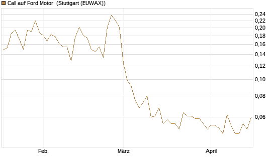 Call auf Ford Motor [Morgan Stanley & Co. Int. plc] Chart