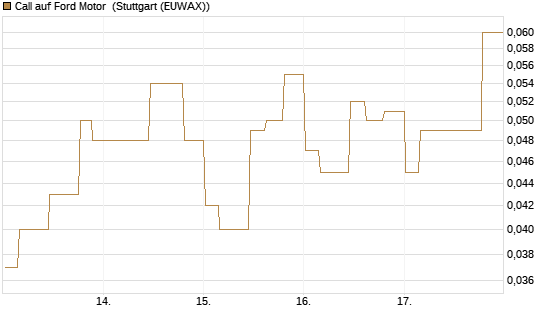 Call auf Ford Motor [Morgan Stanley & Co. Int. plc] Chart
