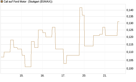Call auf Ford Motor [Morgan Stanley & Co. Int. plc] Chart