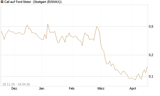 Call auf Ford Motor [Morgan Stanley & Co. Int. plc] Chart