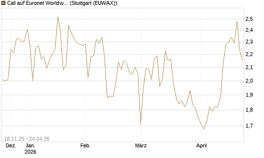Call auf Euronet Worldwide [Morgan Stanley & Co. Int. plc] Chart