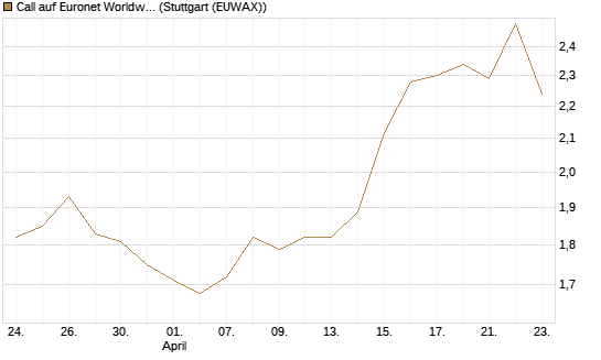 Call auf Euronet Worldwide [Morgan Stanley & Co. Int. plc] Chart