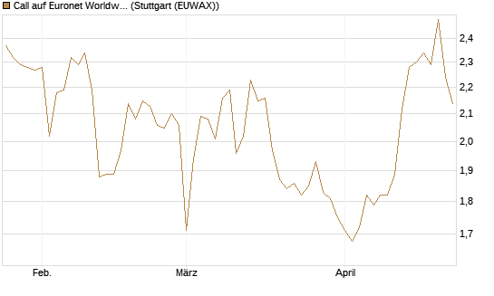 Call auf Euronet Worldwide [Morgan Stanley & Co. Int. plc] Chart