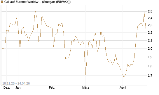 Call auf Euronet Worldwide [Morgan Stanley & Co. Int. plc] Chart