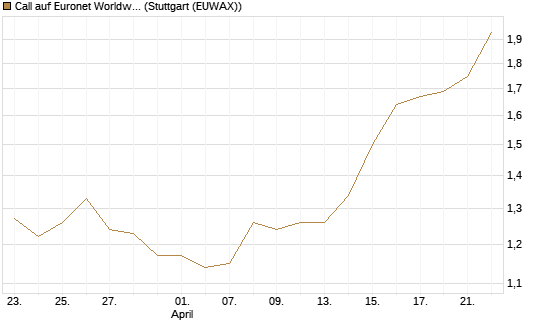 Call auf Euronet Worldwide [Morgan Stanley & Co. Int. plc] Chart