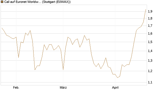 Call auf Euronet Worldwide [Morgan Stanley & Co. Int. plc] Chart
