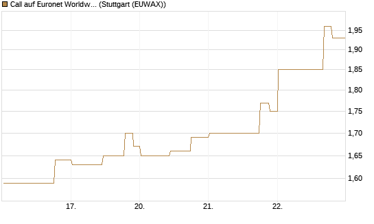 Call auf Euronet Worldwide [Morgan Stanley & Co. Int. plc] Chart