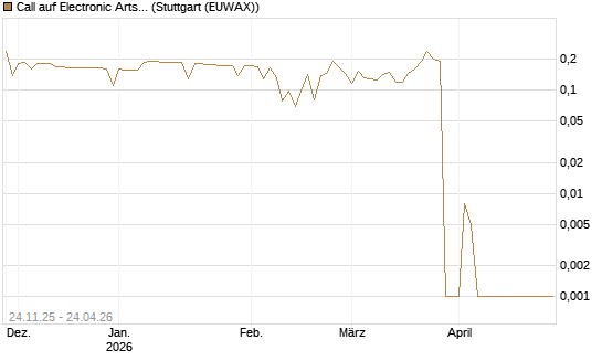 Call auf Electronic Arts [Morgan Stanley & Co. Int. plc] Chart